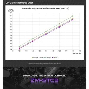 Zalman ZM-STC9 4Gr 9.1W Yüksek Permformans Termal Macun